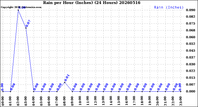 Milwaukee Weather Rain<br>per Hour<br>(Inches)<br>(24 Hours)