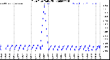 Milwaukee Weather Rain Rate<br>Daily High
