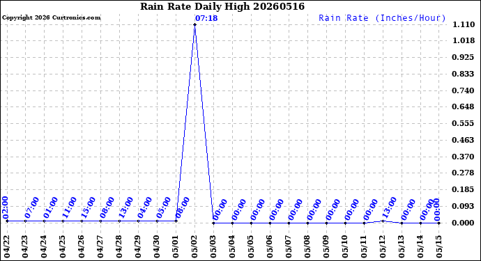 Milwaukee Weather Rain Rate<br>Daily High