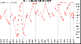 Milwaukee Weather Solar Radiation<br>Daily