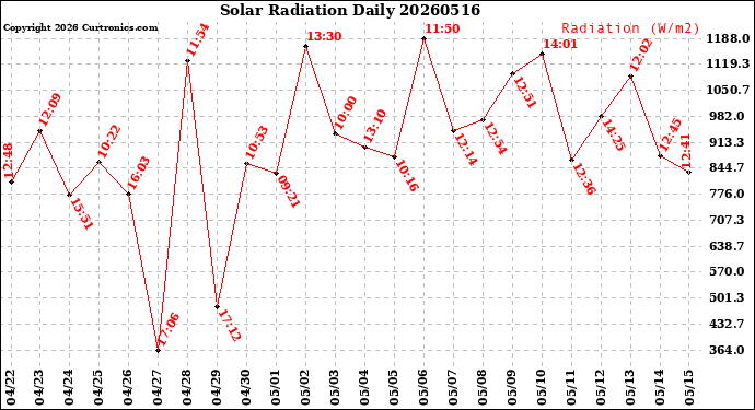 Milwaukee Weather Solar Radiation<br>Daily