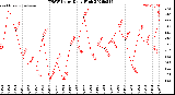 Milwaukee Weather THSW Index<br>Daily High