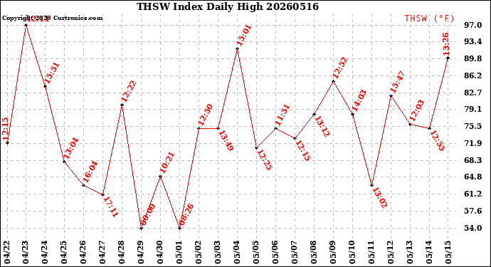 Milwaukee Weather THSW Index<br>Daily High