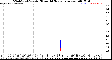 Milwaukee Weather Wind Speed/Gusts<br>by Minute<br>(24 Hours) (Alternate)