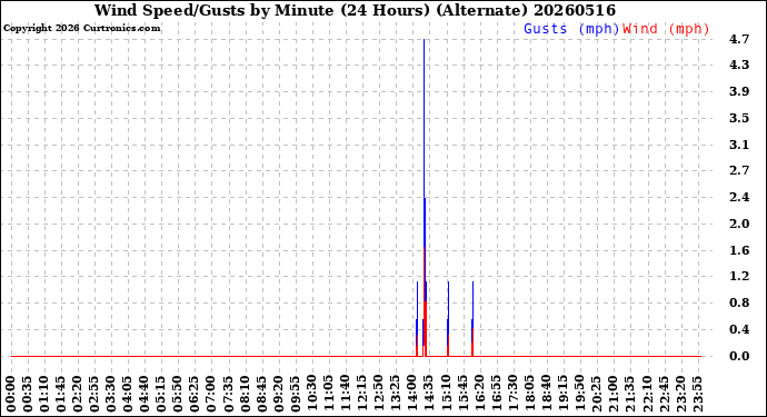 Milwaukee Weather Wind Speed/Gusts<br>by Minute<br>(24 Hours) (Alternate)