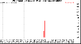 Milwaukee Weather Wind Speed<br>by Minute<br>(24 Hours) (Alternate)