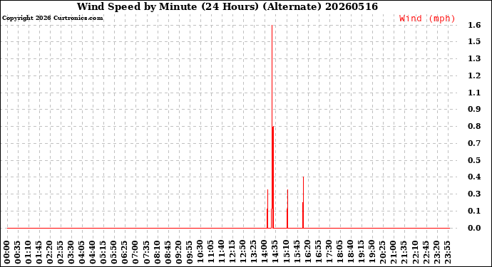 Milwaukee Weather Wind Speed<br>by Minute<br>(24 Hours) (Alternate)