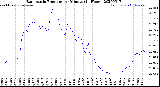 Milwaukee Weather Barometric Pressure<br>per Minute<br>(24 Hours)