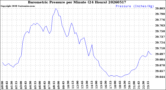 Milwaukee Weather Barometric Pressure<br>per Minute<br>(24 Hours)
