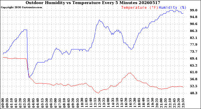 Milwaukee Weather Outdoor Humidity<br>vs Temperature<br>Every 5 Minutes