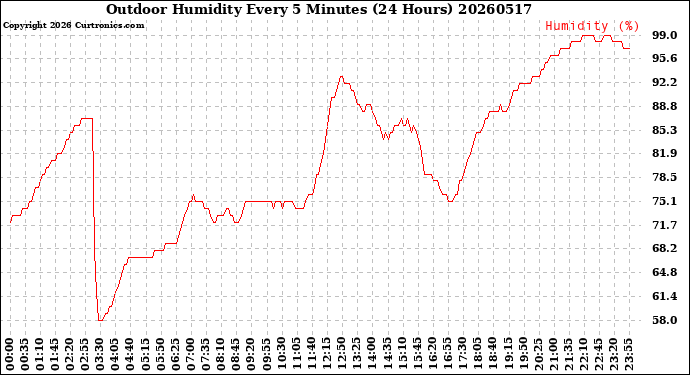 Milwaukee Weather Outdoor Humidity<br>Every 5 Minutes<br>(24 Hours)