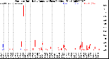 Milwaukee Weather Outdoor Rain<br>Daily Amount<br>(Past/Previous Year)