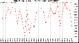 Milwaukee Weather Solar Radiation<br>Avg per Day W/m2/minute
