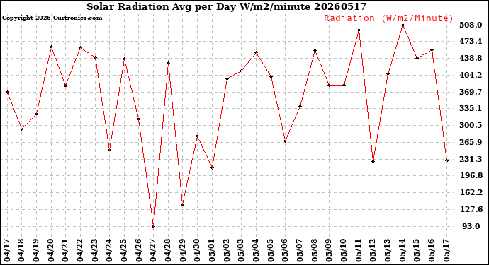 Milwaukee Weather Solar Radiation<br>Avg per Day W/m2/minute
