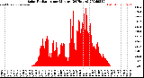 Milwaukee Weather Solar Radiation<br>per Minute<br>(24 Hours)