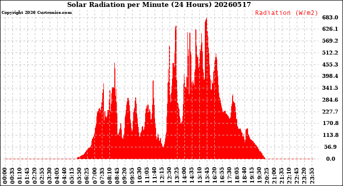 Milwaukee Weather Solar Radiation<br>per Minute<br>(24 Hours)