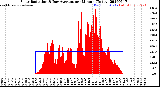Milwaukee Weather Solar Radiation<br>& Day Average<br>per Minute<br>(Today)