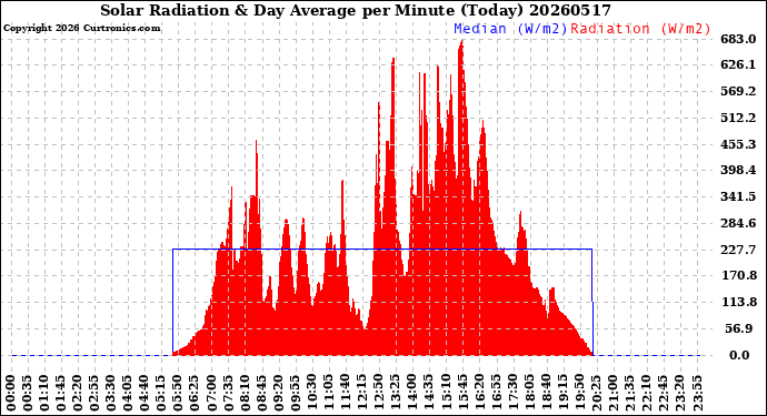 Milwaukee Weather Solar Radiation<br>& Day Average<br>per Minute<br>(Today)