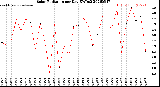 Milwaukee Weather Solar Radiation<br>per Day KW/m2