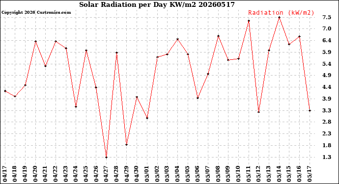 Milwaukee Weather Solar Radiation<br>per Day KW/m2