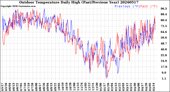 Milwaukee Weather Outdoor Temperature<br>Daily High<br>(Past/Previous Year)