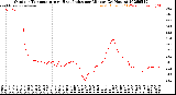 Milwaukee Weather Outdoor Temperature<br>vs Heat Index<br>per Minute<br>(24 Hours)