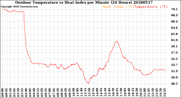 Milwaukee Weather Outdoor Temperature<br>vs Heat Index<br>per Minute<br>(24 Hours)