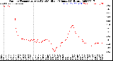 Milwaukee Weather Outdoor Temperature<br>vs Wind Chill<br>per Minute<br>(24 Hours)