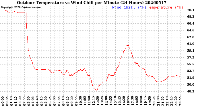 Milwaukee Weather Outdoor Temperature<br>vs Wind Chill<br>per Minute<br>(24 Hours)