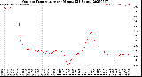 Milwaukee Weather Outdoor Temperature<br>per Minute<br>(24 Hours)