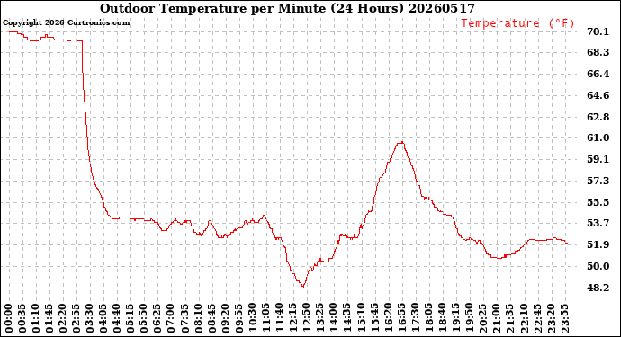 Milwaukee Weather Outdoor Temperature<br>per Minute<br>(24 Hours)