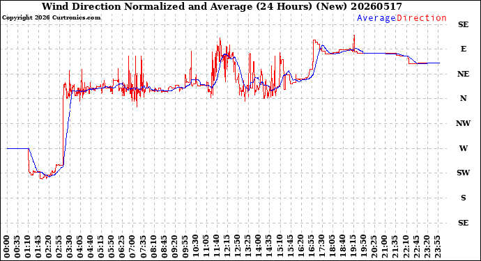 Milwaukee Weather Wind Direction<br>Normalized and Average<br>(24 Hours) (New)