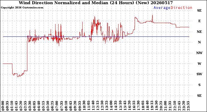 Milwaukee Weather Wind Direction<br>Normalized and Median<br>(24 Hours) (New)