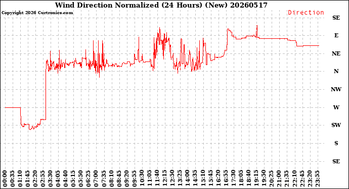 Milwaukee Weather Wind Direction<br>Normalized<br>(24 Hours) (New)