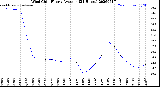 Milwaukee Weather Wind Chill<br>Hourly Average<br>(24 Hours)