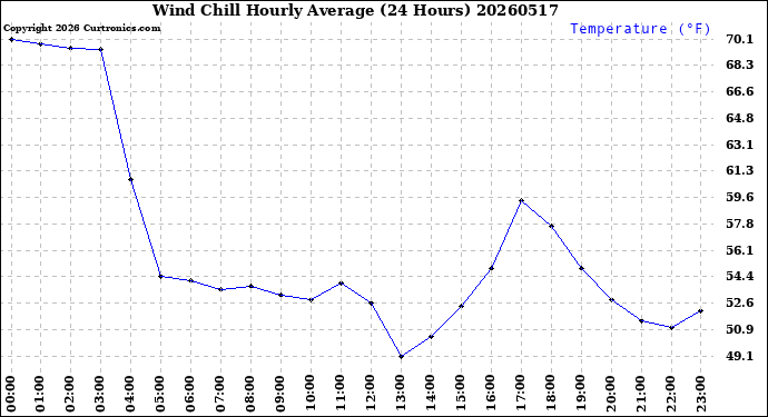 Milwaukee Weather Wind Chill<br>Hourly Average<br>(24 Hours)