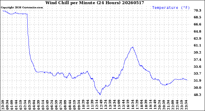 Milwaukee Weather Wind Chill<br>per Minute<br>(24 Hours)