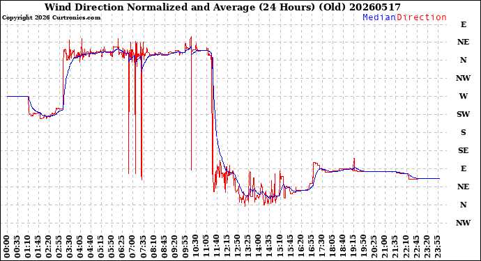 Milwaukee Weather Wind Direction<br>Normalized and Average<br>(24 Hours) (Old)