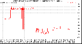 Milwaukee Weather Wind Direction<br>Normalized<br>(24 Hours) (Old)