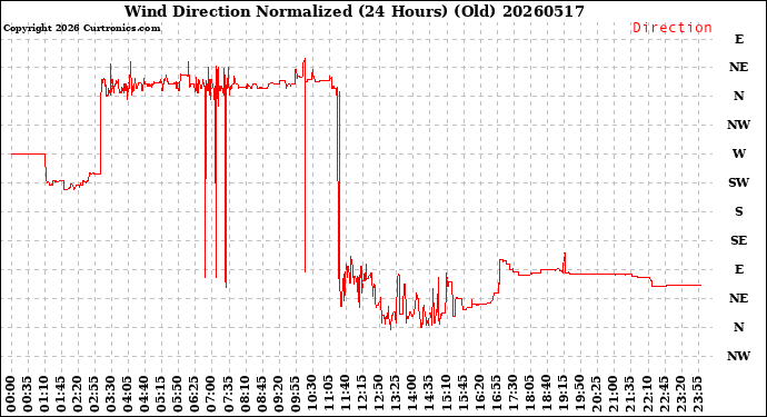 Milwaukee Weather Wind Direction<br>Normalized<br>(24 Hours) (Old)
