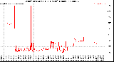 Milwaukee Weather Wind Direction<br>(24 Hours) (Raw)
