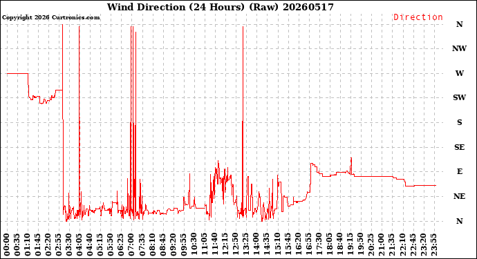 Milwaukee Weather Wind Direction<br>(24 Hours) (Raw)