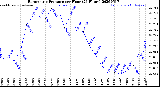 Milwaukee Weather Barometric Pressure<br>per Hour<br>(24 Hours)