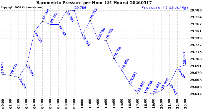 Milwaukee Weather Barometric Pressure<br>per Hour<br>(24 Hours)