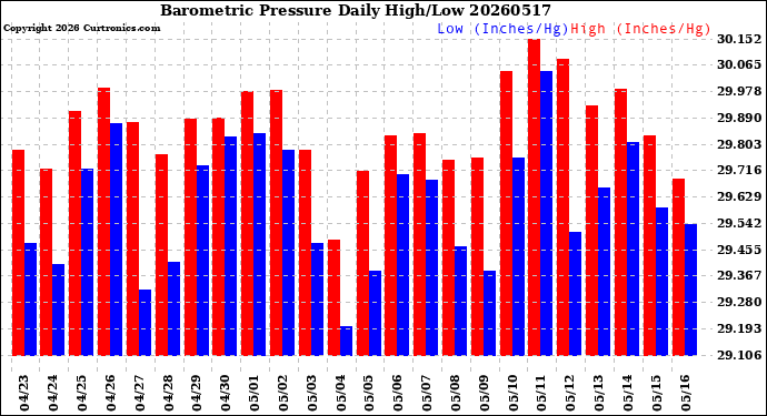 Milwaukee Weather Barometric Pressure<br>Daily High/Low