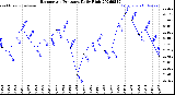 Milwaukee Weather Barometric Pressure<br>Daily High