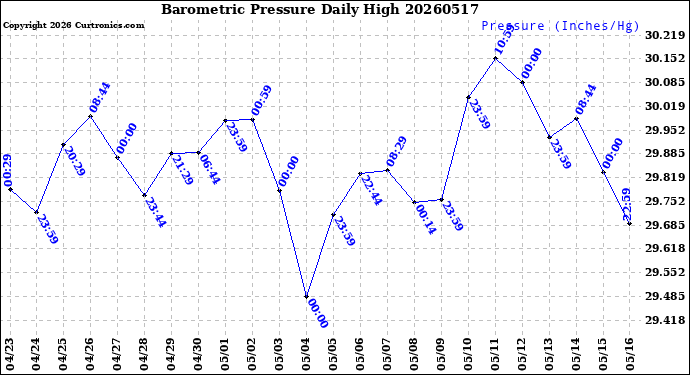 Milwaukee Weather Barometric Pressure<br>Daily High