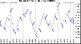Milwaukee Weather Barometric Pressure<br>Daily Low