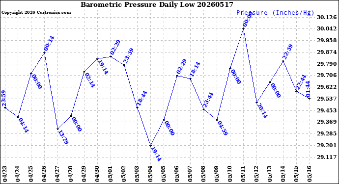 Milwaukee Weather Barometric Pressure<br>Daily Low