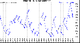Milwaukee Weather Wind Chill<br>Daily Low